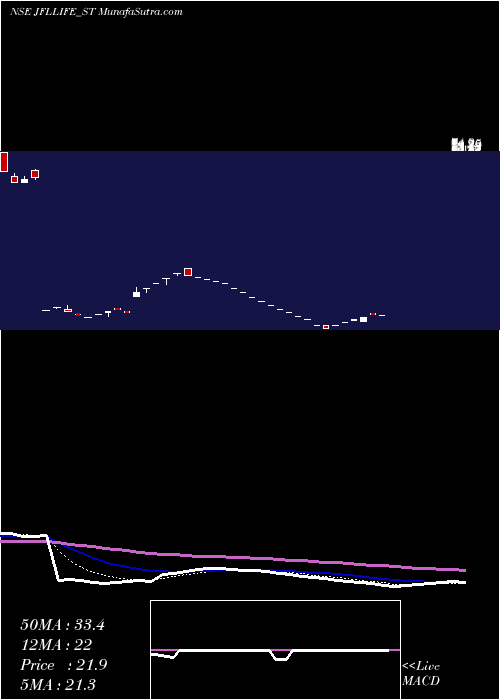  Daily chart JflLife