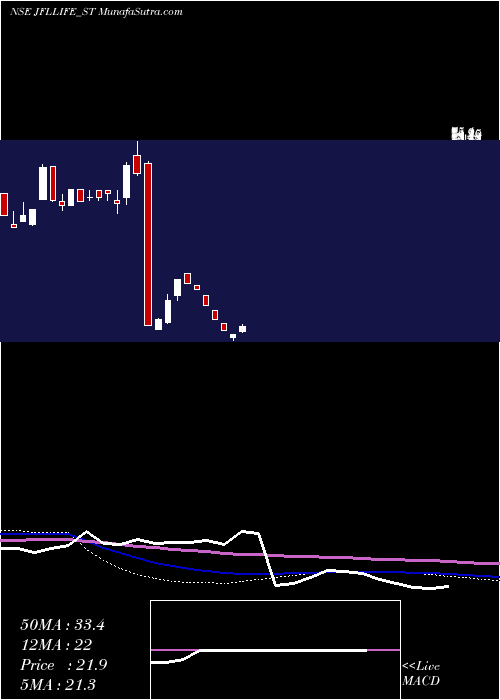  weekly chart JflLife