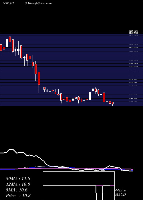  weekly chart JhsSvendgaard