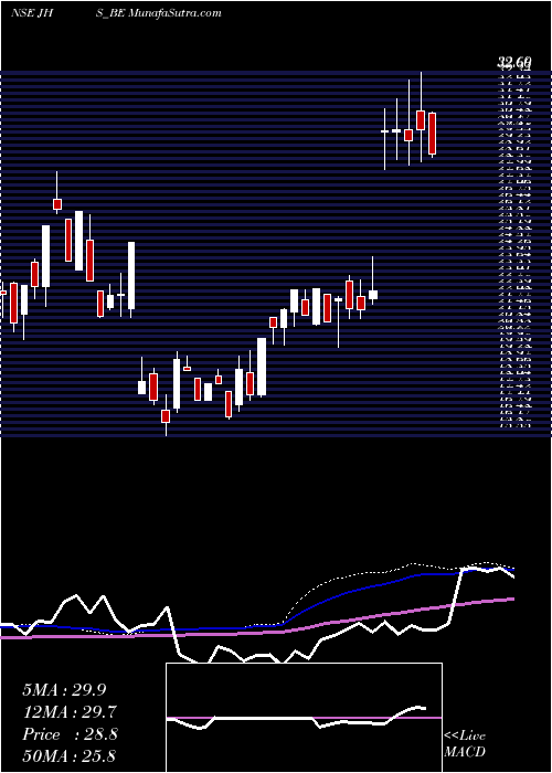  weekly chart JhsSvend