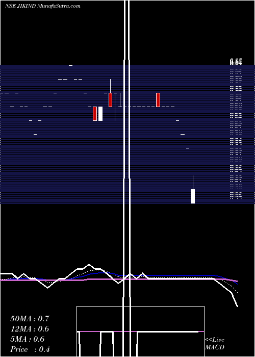  Daily chart JikIndustries
