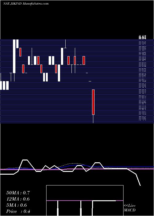  weekly chart JikIndustries