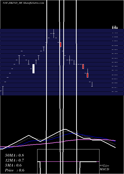  Daily chart JikIndustries