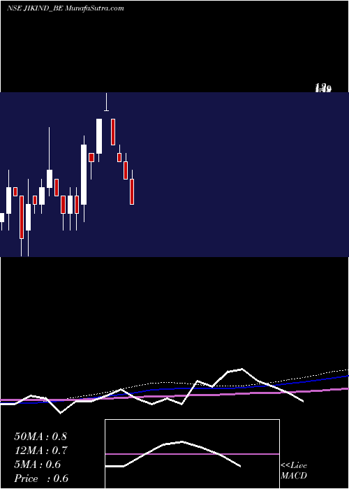  monthly chart JikIndustries