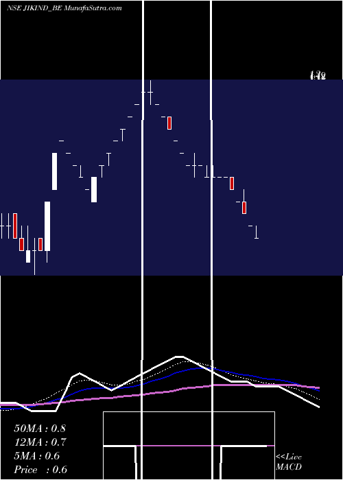  weekly chart JikIndustries