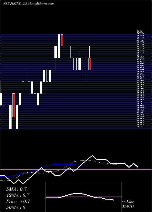  weekly chart JikIndustries