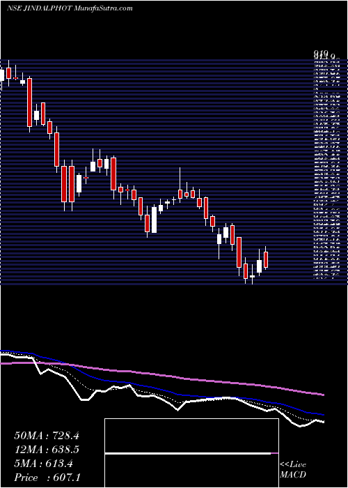  Daily chart Jindal Photo Limited