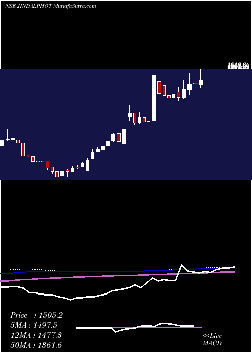  weekly chart JindalPhoto