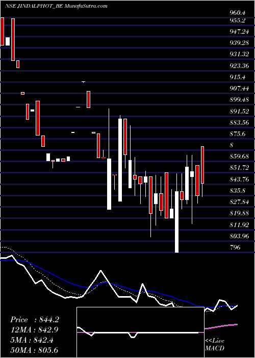  Daily chart Jindal Photo Limited