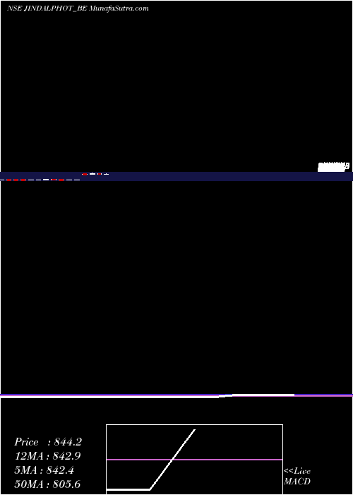  monthly chart JindalPhoto