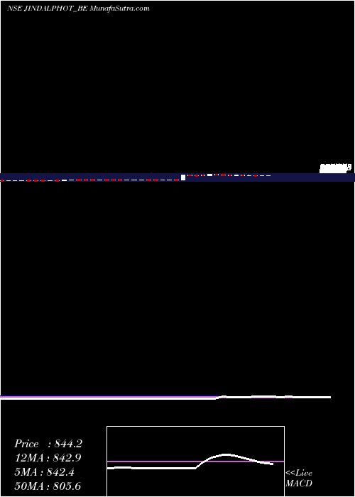  weekly chart JindalPhoto