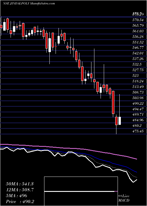  Daily chart Jindal Poly Films Limited