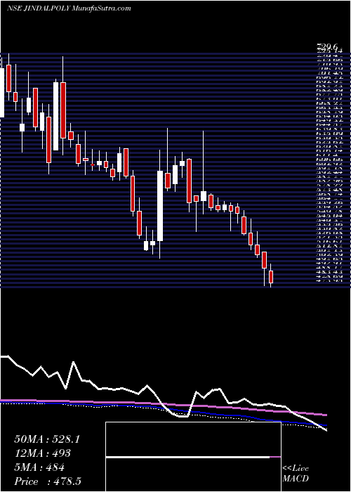  weekly chart JindalPoly