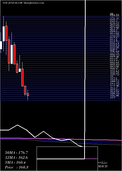  monthly chart JindalSaw
