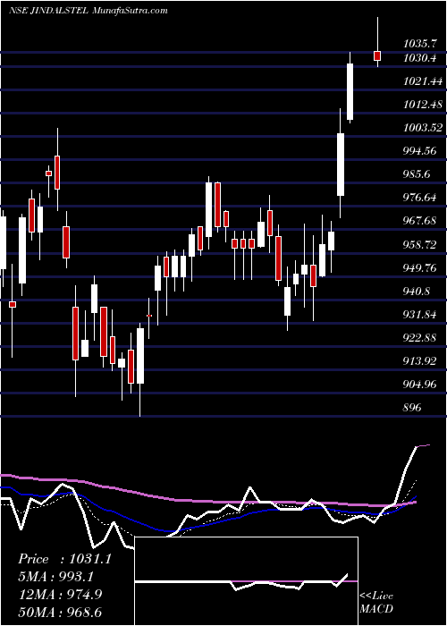  Daily chart Jindal Steel & Power Limited