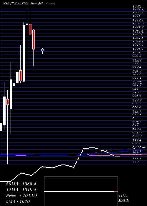  monthly chart JindalSteel