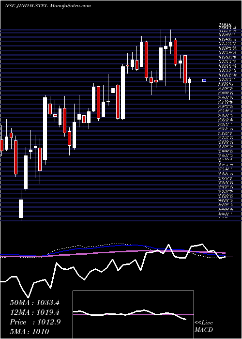  weekly chart JindalSteel