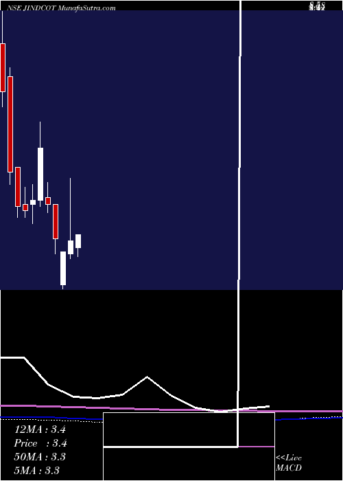  monthly chart JindalCotex