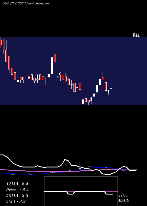  weekly chart JindalCotex
