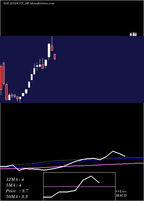  monthly chart JindalCotex