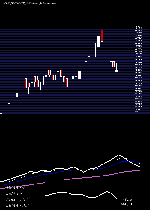  weekly chart JindalCotex