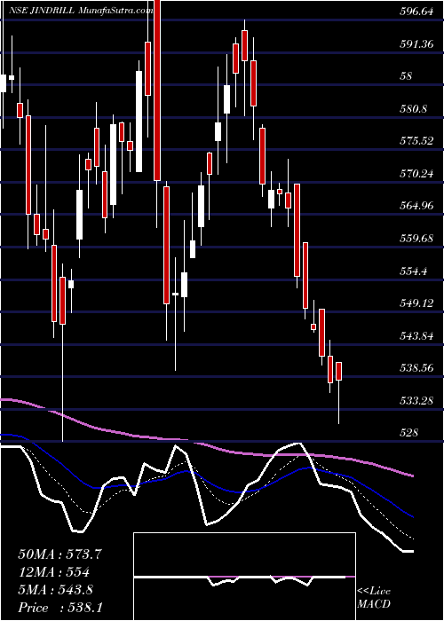  Daily chart Jindal Drilling And Industries Limited