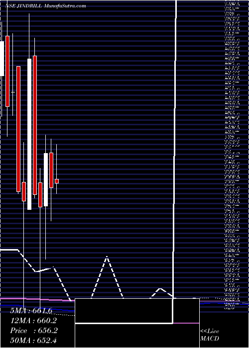  monthly chart JindalDrilling