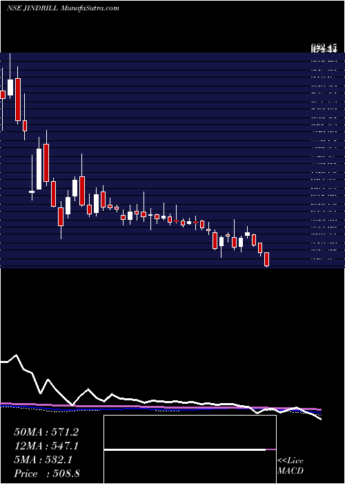  weekly chart JindalDrilling