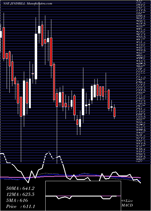  weekly chart JindalDrilling