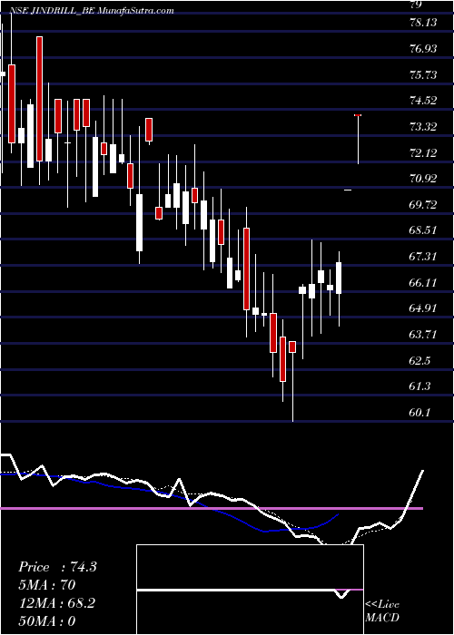  Daily chart Jindal Drilling Ind. Ltd