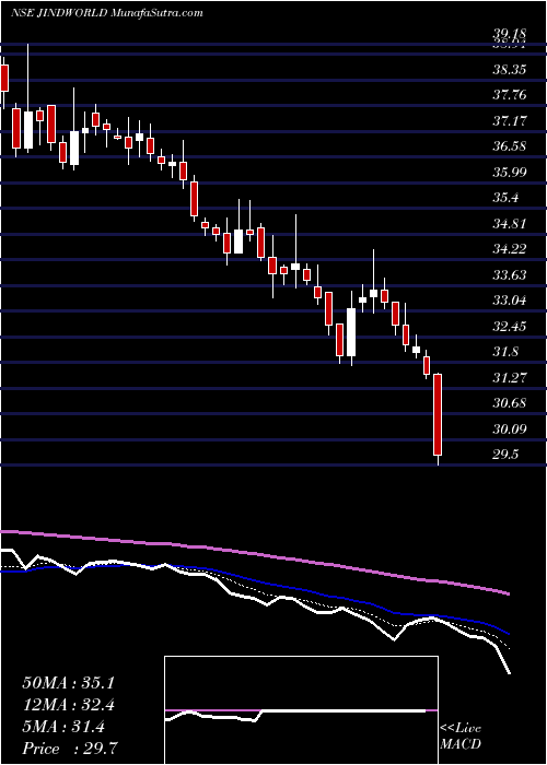  Daily chart JindalWorldwide
