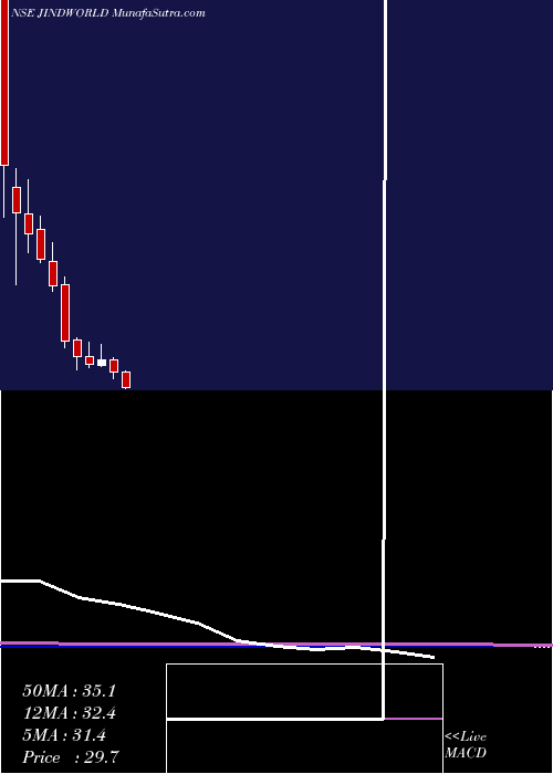  monthly chart JindalWorldwide