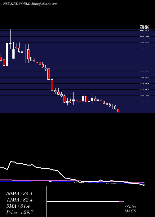  weekly chart JindalWorldwide