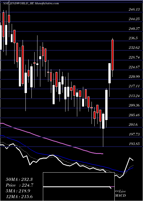  Daily chart Jindal Worldwide Ltd