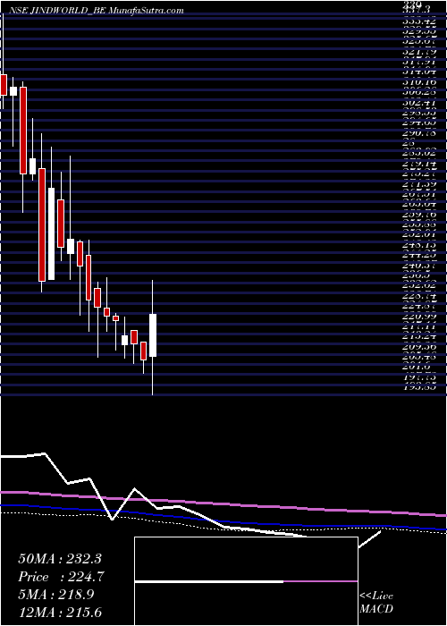  weekly chart JindalWorldwide