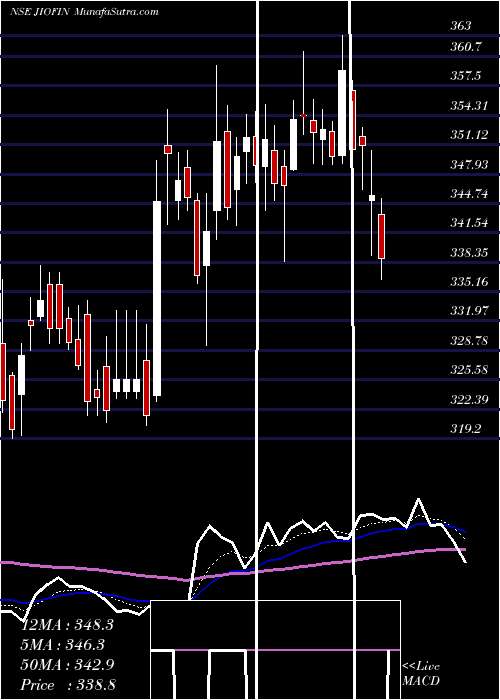  Daily chart Jio Fin Services Ltd