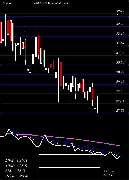  Daily chart Jain Irrigation Systems Limited