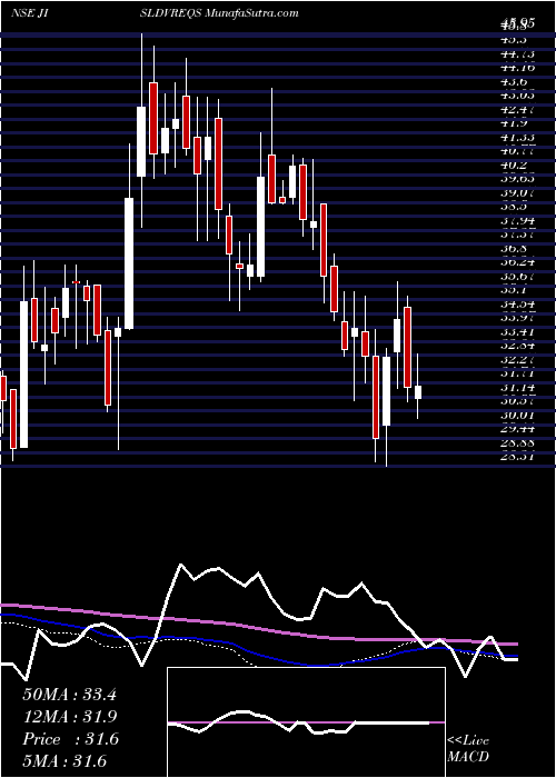  weekly chart JainIrrigation