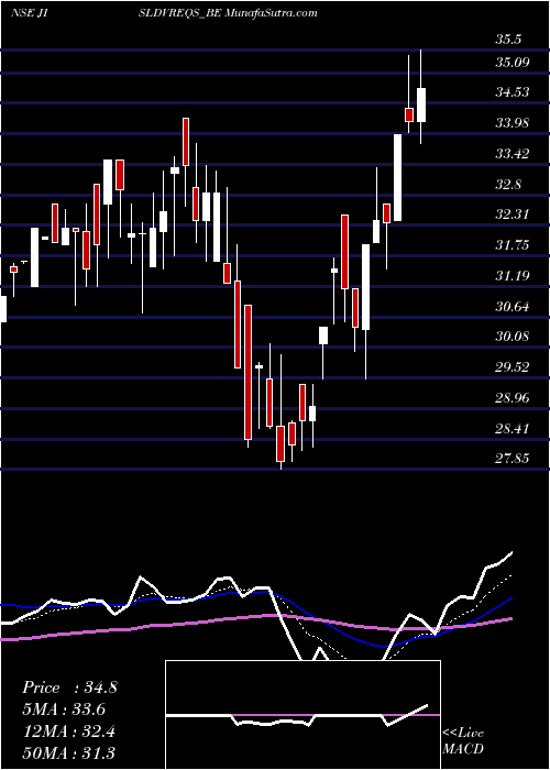  Daily chart Jain Dvr Equity Shares