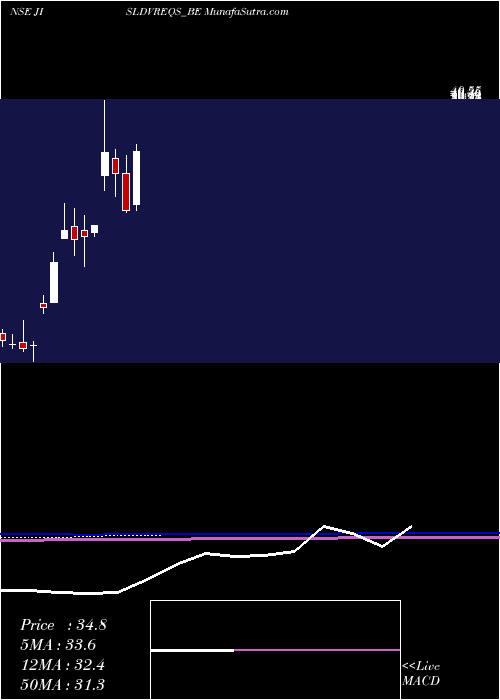  monthly chart JainDvr