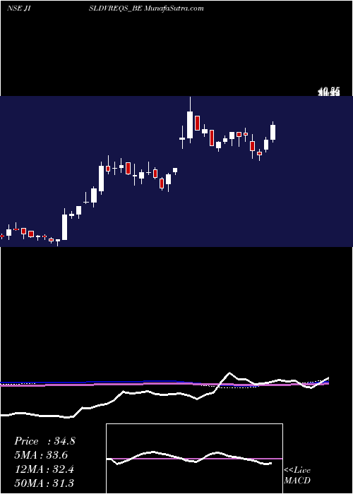  weekly chart JainDvr