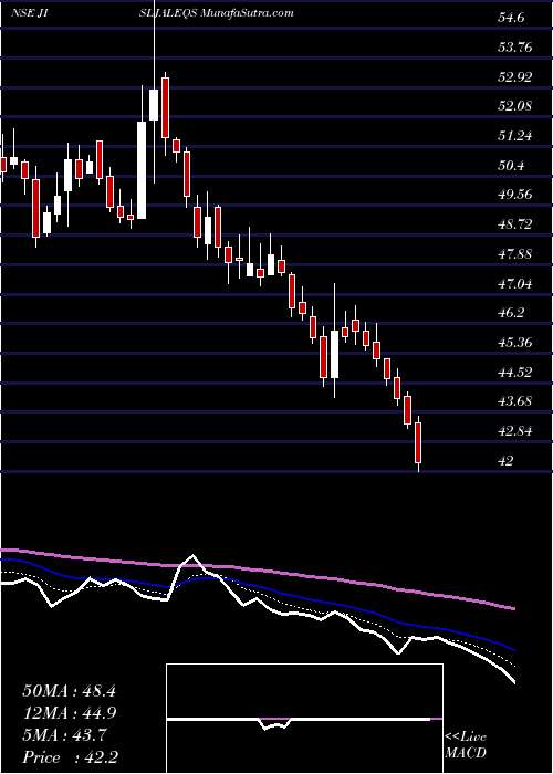  Daily chart Jain Irrigation Systems Limited