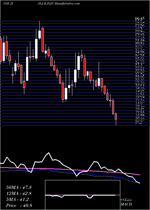  weekly chart JainIrrigation
