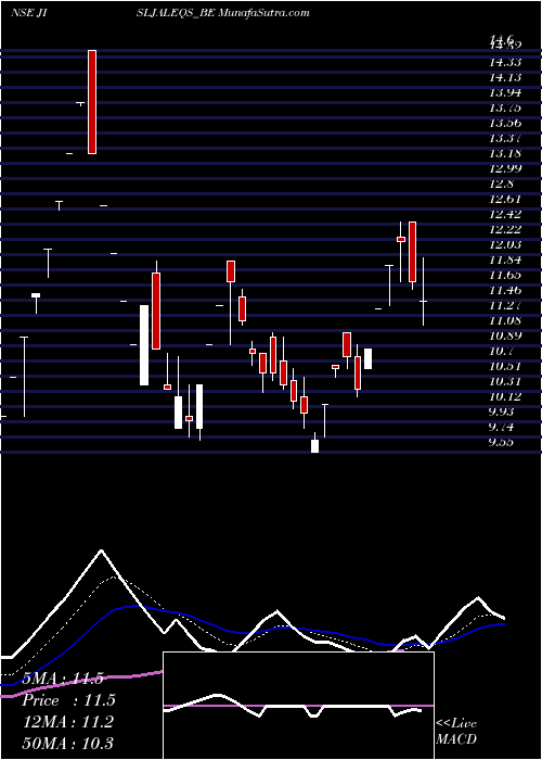  Daily chart Jain Irrigation Systems