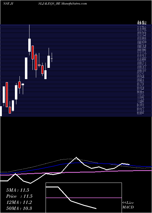  weekly chart JainIrrigation