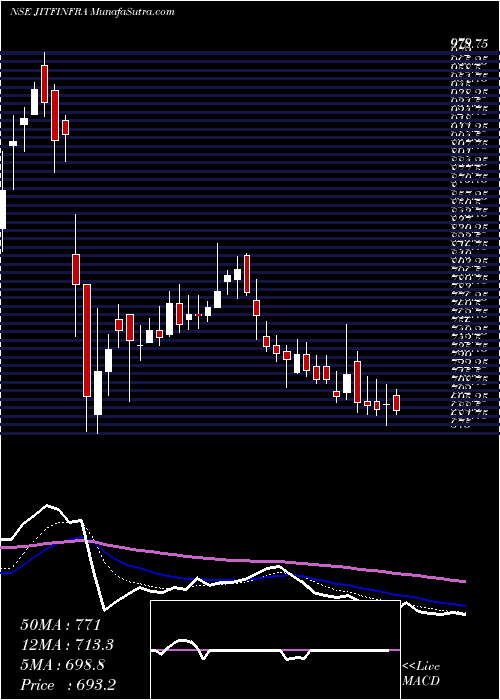  Daily chart JitfInfralogistics