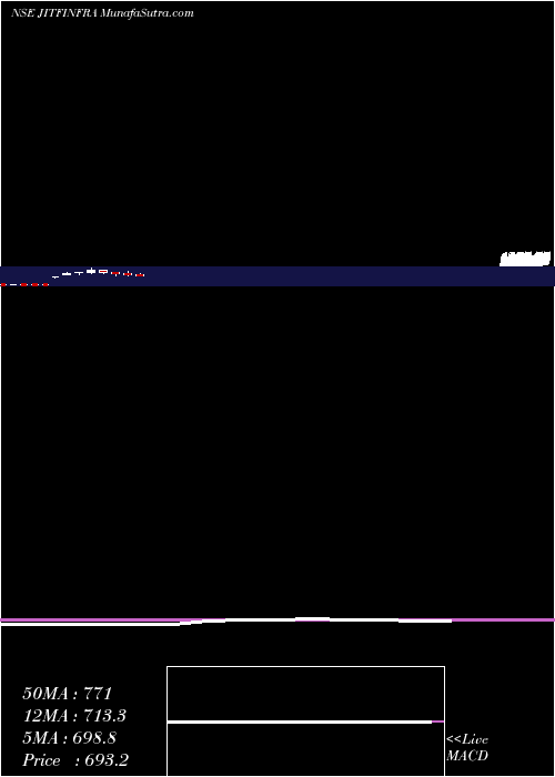  monthly chart JitfInfralogistics