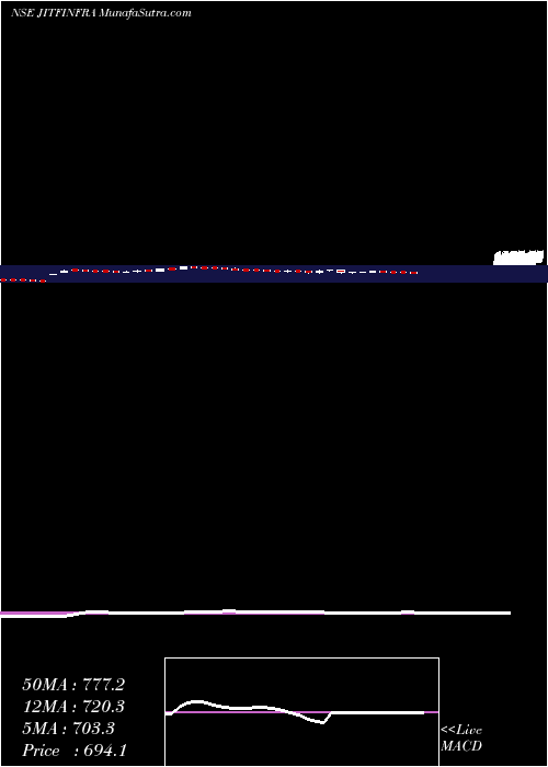  weekly chart JitfInfralogistics