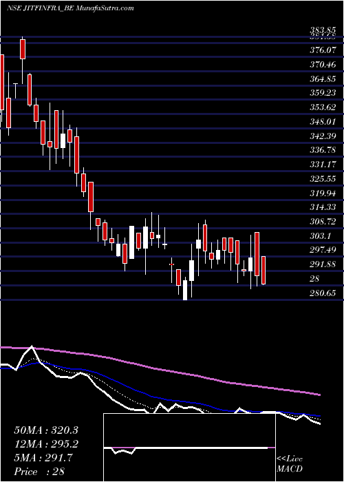  Daily chart JitfInfralogistics