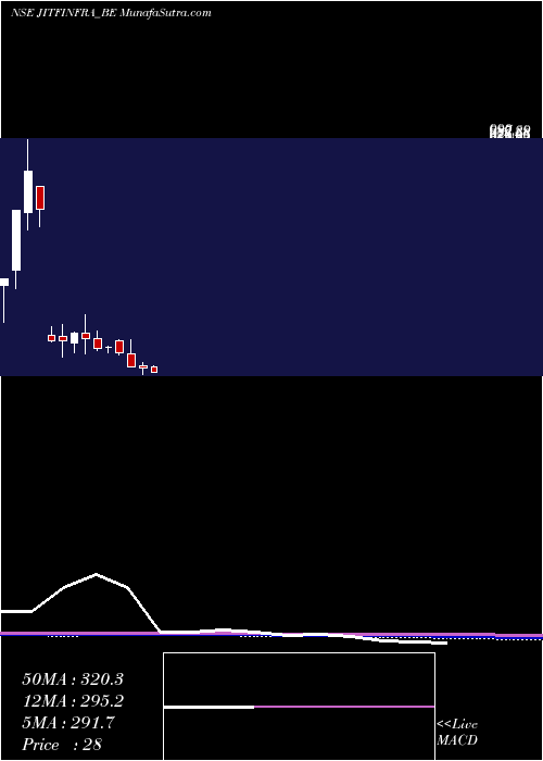  monthly chart JitfInfralogistics